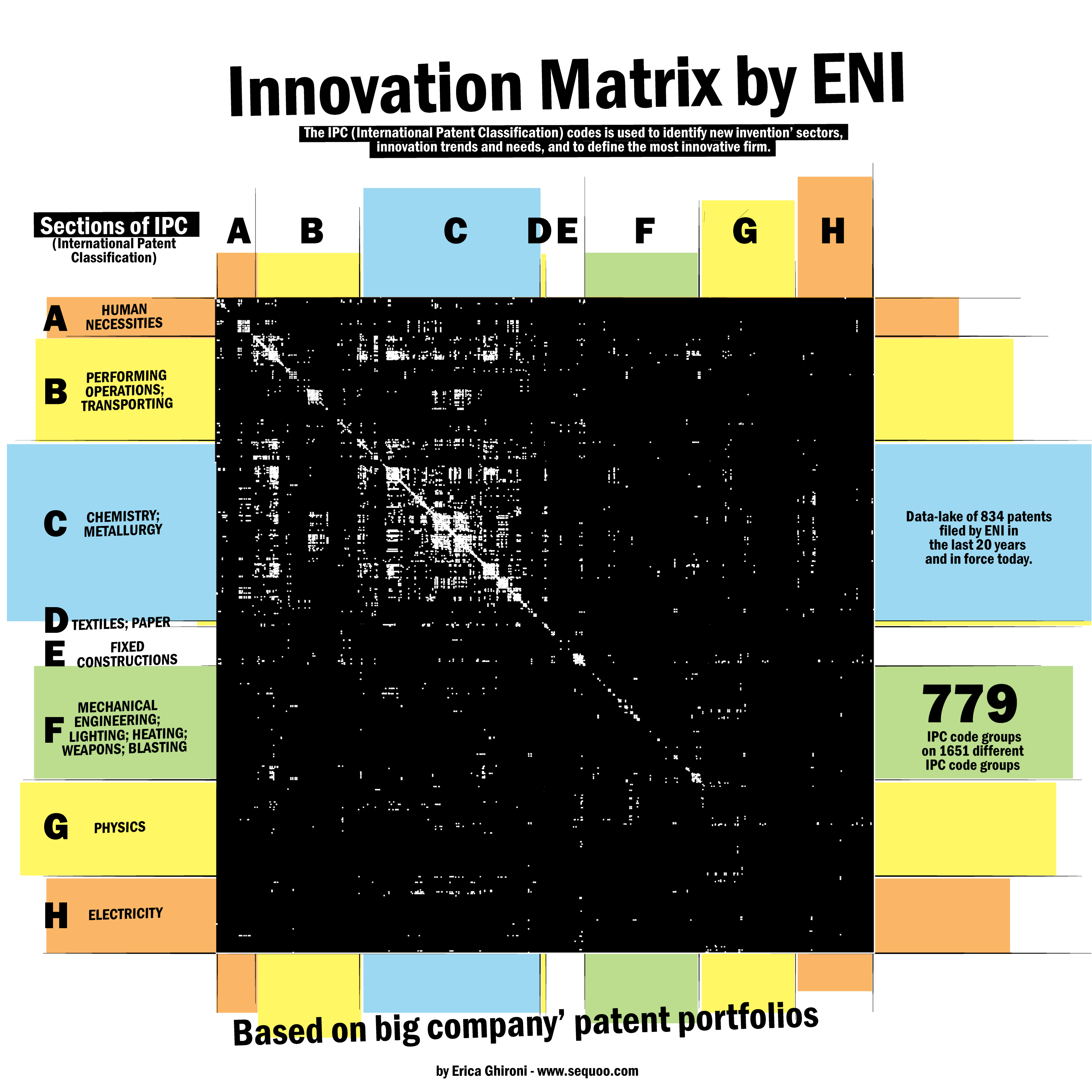 patent portfolio by ENI