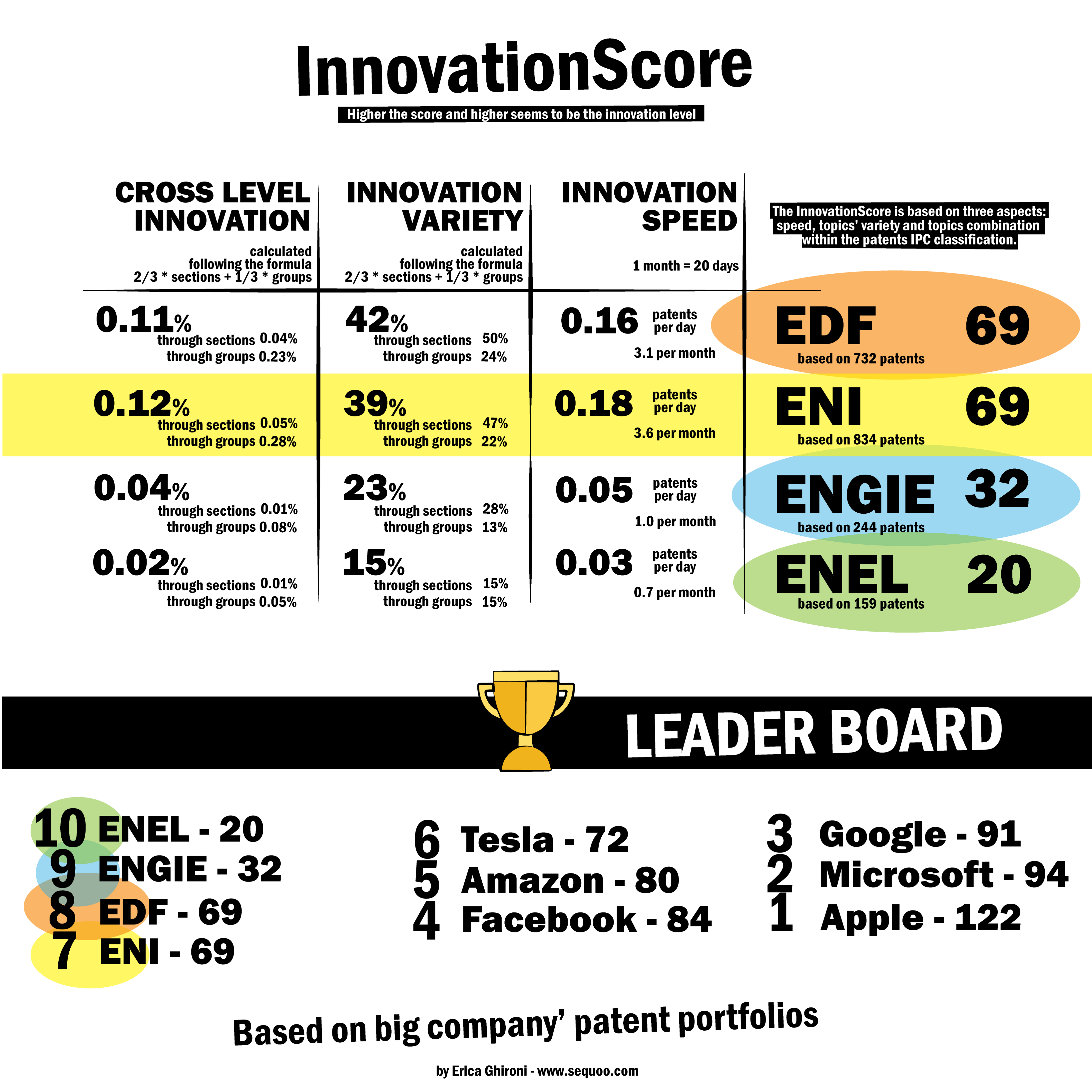innovation score in energy sector