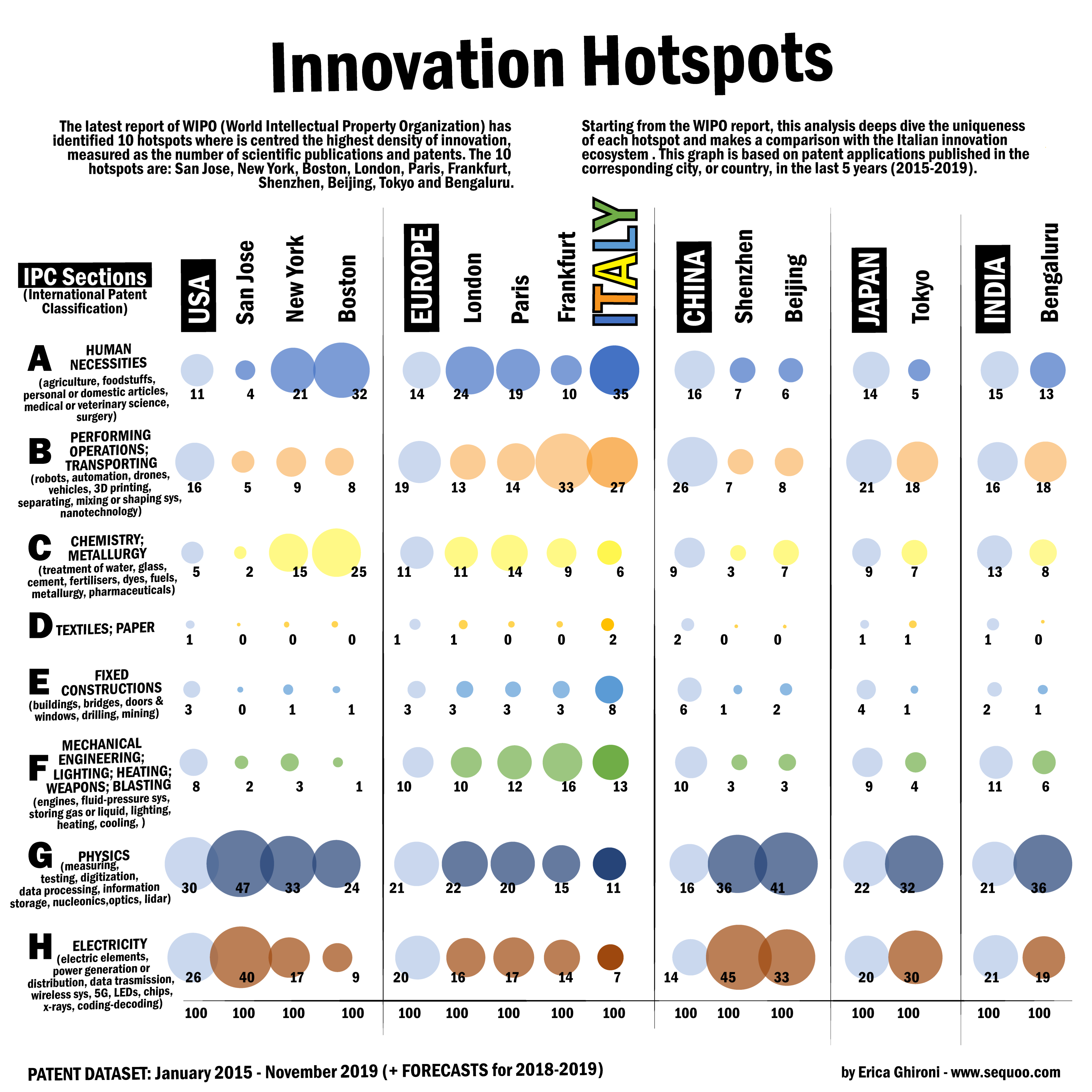 10 centri di aggregazione dell’innovazione